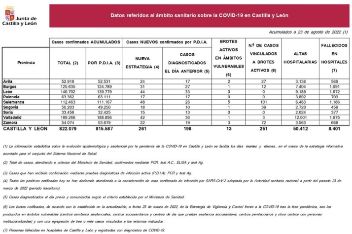 Otros tres fallecidos en Salamanca desde el viernes, el coronavirus sigue matando | Imagen 1