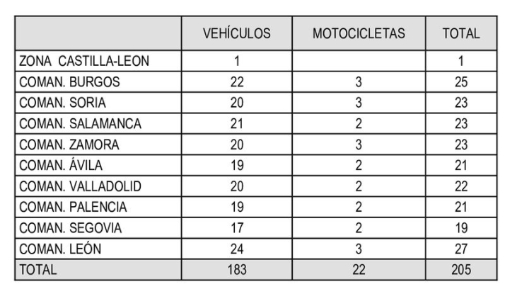 Renovados un tercio de los veh&iacute;culos de la Guardia Civil en Castilla y Le&oacute;n en el &uacute;ltimo a&ntilde;o | Imagen 1