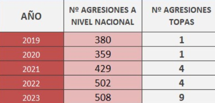 Aumentan las agresiones f&iacute;sicas a los funcionarios de la c&aacute;rcel de Topas: 9 en el &uacute;ltimo a&ntilde;o | Imagen 1