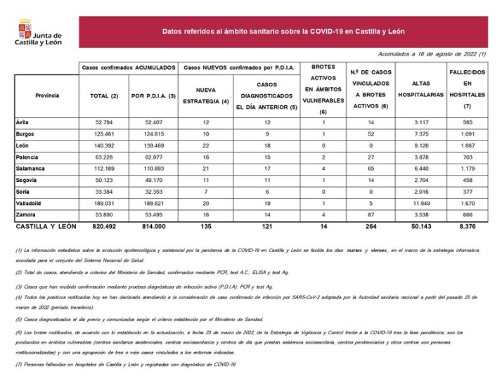 Salamanca suma otros cinco muertos por coronavirus, desde el viernes, a pesar del descenso de contagios | Imagen 1