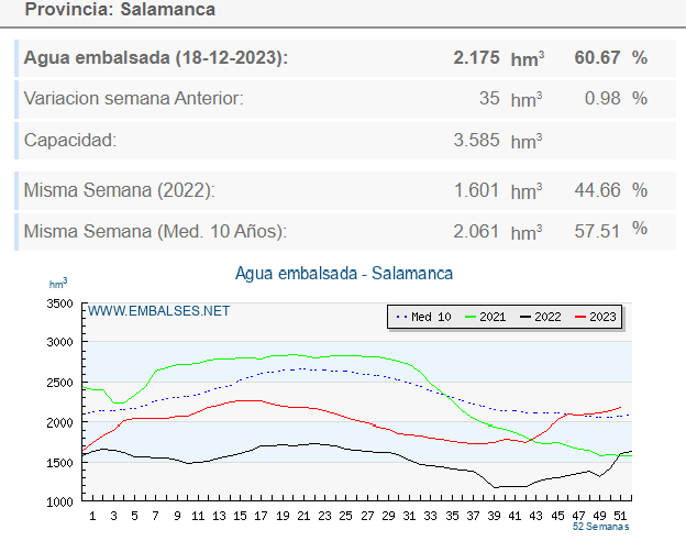 Los embalses de Salamanca cierran el a&ntilde;o con m&aacute;s del 60% de su capacidad | Imagen 1
