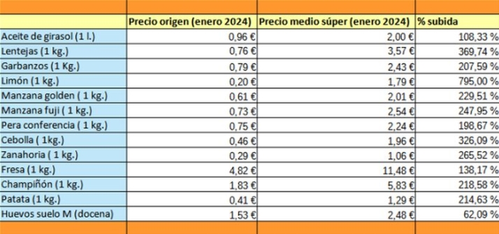 Del campo al consumidor: los alimentos se encarecen hasta un 875% &iquest;Cu&aacute;les son los que m&aacute;s suben? | Imagen 1