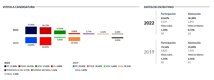 Pe&ntilde;aranda respalda con sus votos mayoritariamente al PP y ofrece un impulso a Vox  | Imagen 1