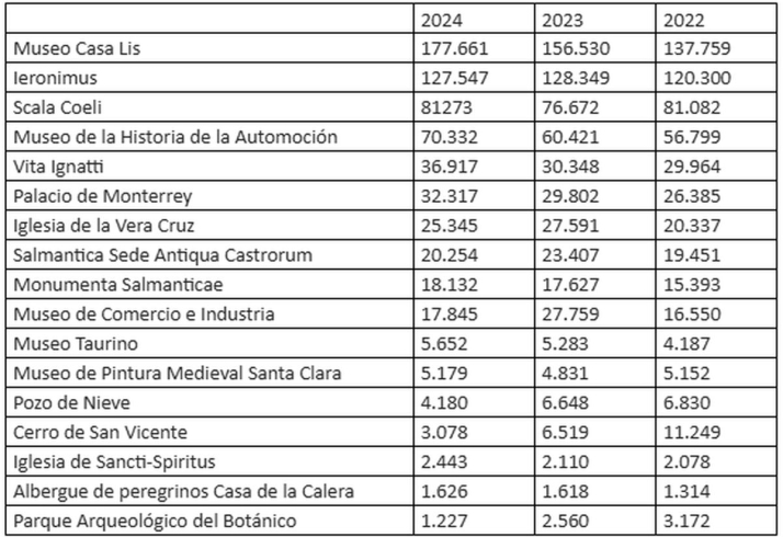 Los 10 espacios patrimoniales de Salamanca preferidos por los turistas (FOTOS)&nbsp; | Imagen 1