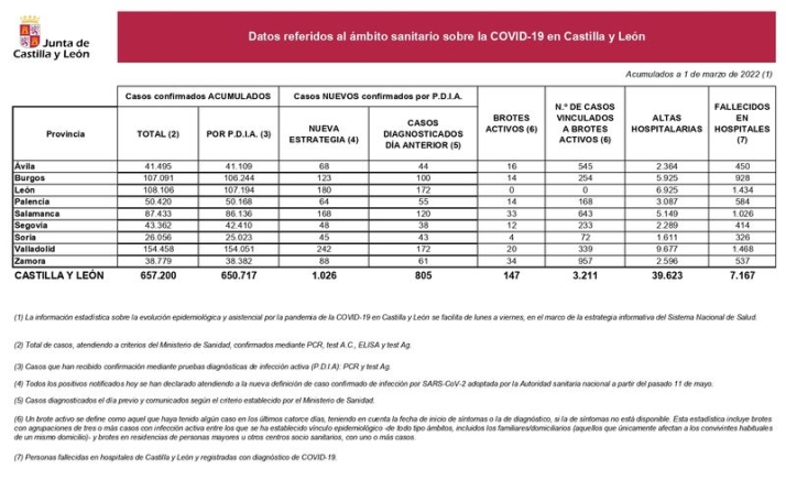 Jornada sin muertos por coronavirus en Salamanca, donde siguen bajando los contagios | Imagen 1