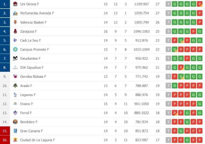 El Perfumer&iacute;as Avenida, segundo en la tabla despu&eacute;s de no jugar a&uacute;n en 2022 | Imagen 1
