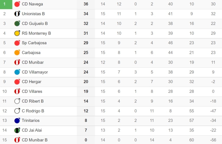 Los perseguidores del Navega se aproximan | Imagen 1