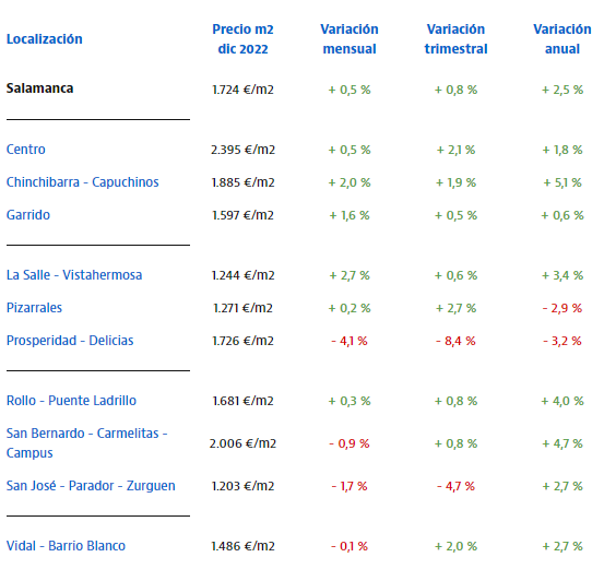 La zona centro y San Bernardo-Carmelitas-Campus, las zonas m&aacute;s caras para vivir en Salamanca | Imagen 1