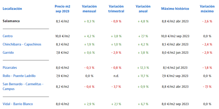 Los salmantinos pagaron en septiembre m&aacute;s de 1.700&amp;euro; por m2 al comprar una vivienda  | Imagen 1