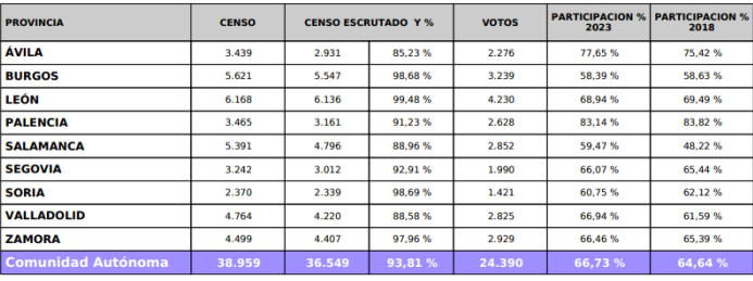 Asaja mantiene su liderazgo y gana las elecciones al campo  | Imagen 1
