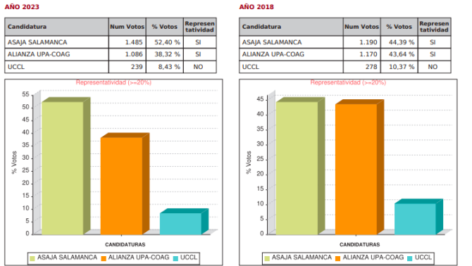 Asaja mantiene su liderazgo y gana las elecciones al campo  | Imagen 2