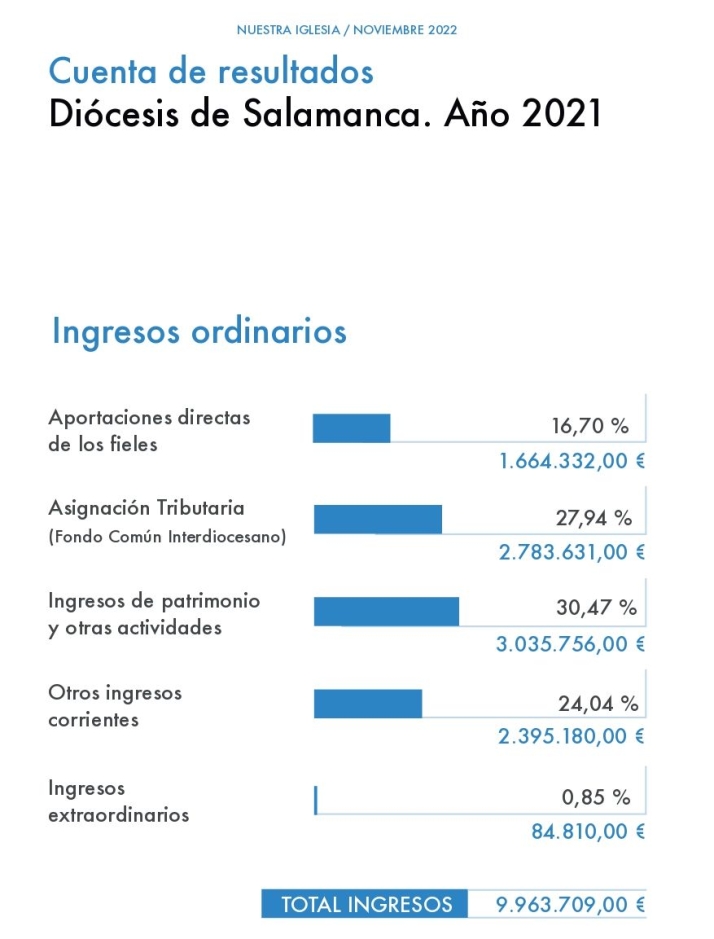 La Di&oacute;cesis ingres&oacute; 9,9 millones de euros en 2021, pero "no se llega a todo" | Imagen 1