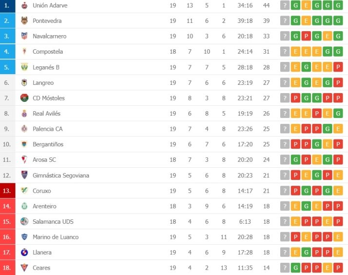 El Salamanca UDS no saca la cabeza del pozo | Imagen 1