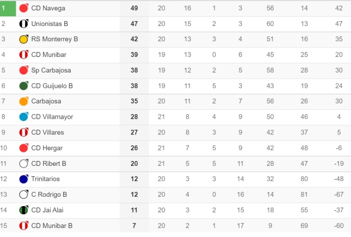 El Navega resiste en las trincheras los ataques del filial de Unionistas por el ascenso | Imagen 1