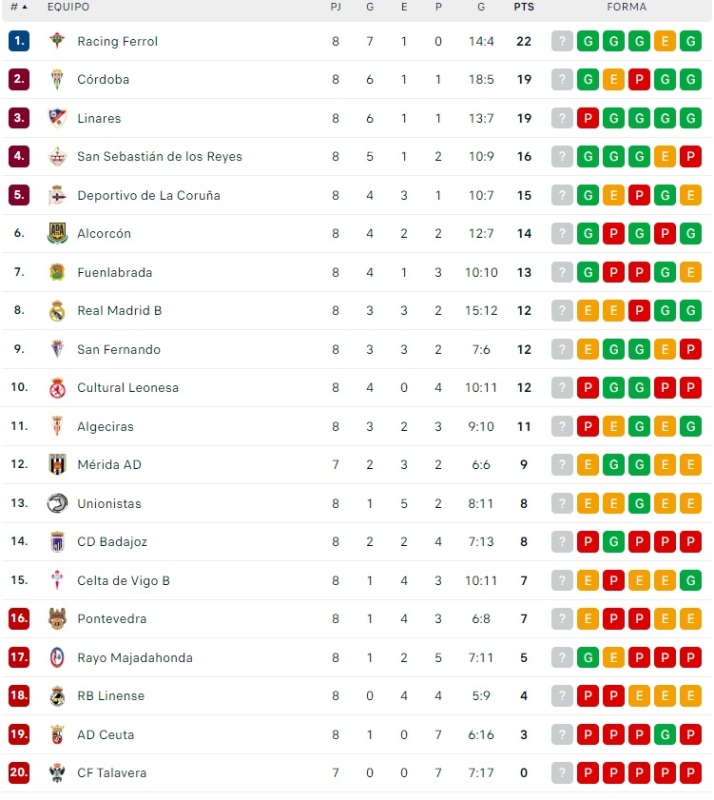 Unionistas resiste fuera de los puestos de descenso | Imagen 1