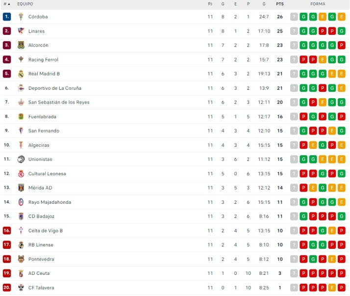 Unionistas, con cinco puntos de ventaja sobre el descenso | Imagen 1