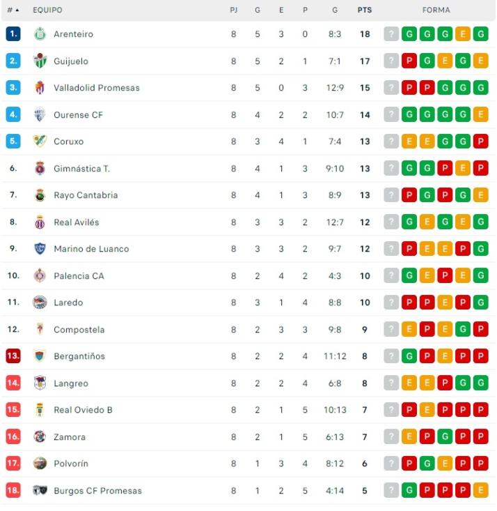 El CD Guijuelo cede el liderato | Imagen 1