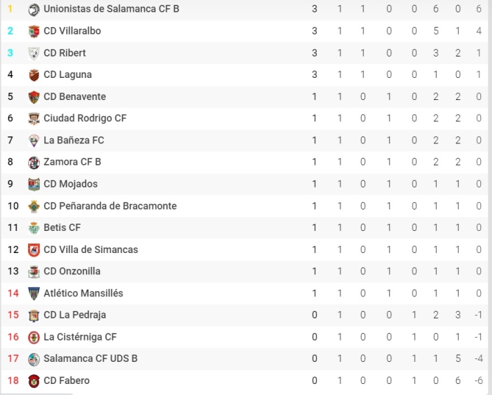 As&iacute; queda la clasificaci&oacute;n en Regional de Aficionados: manda Unionistas B | Imagen 1