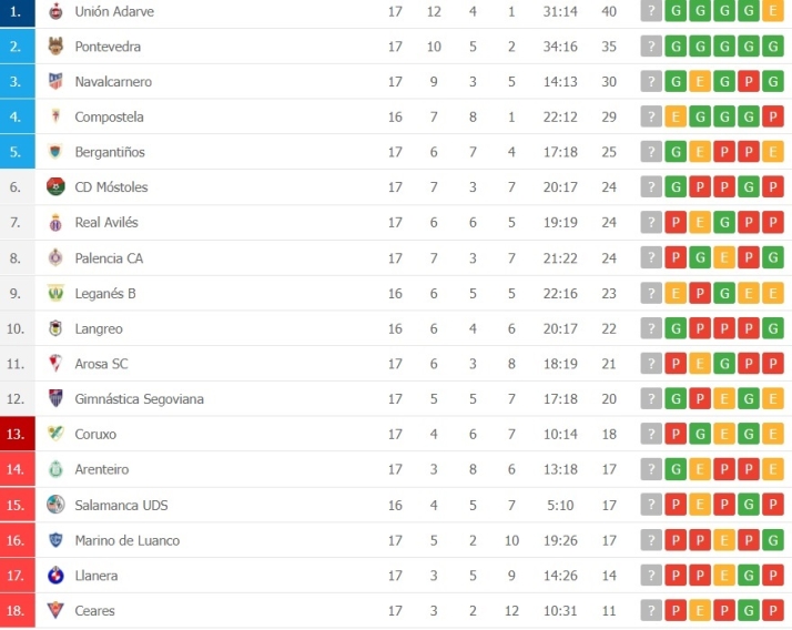 El Salamanca UDS suma otra semana m&aacute;s en descenso de manera inevitable por el aplazamiento | Imagen 1