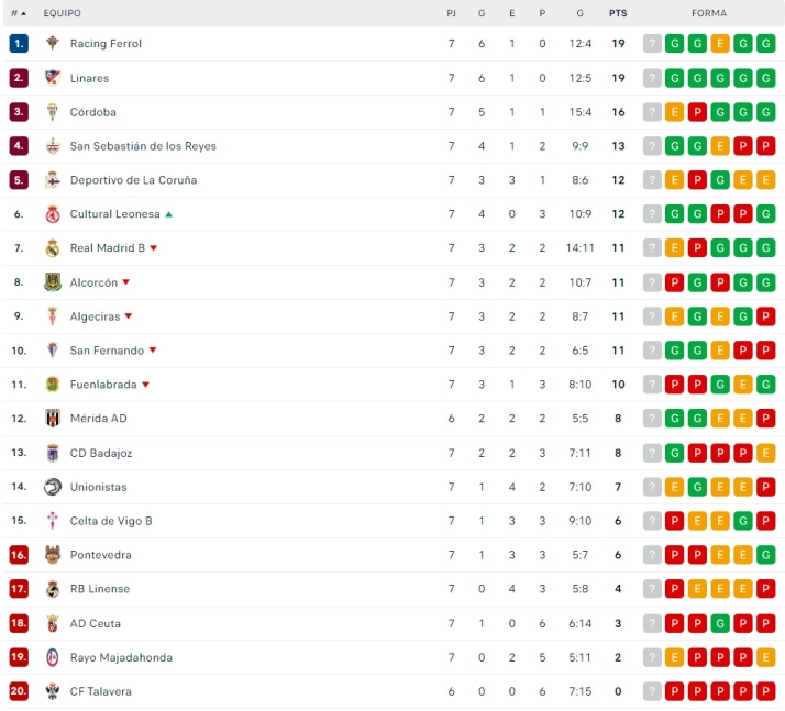 Unionistas 'escapa' del descenso | Imagen 1