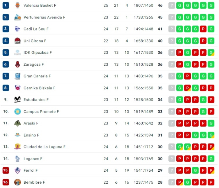 El Perfumer&iacute;as Avenida se mantiene fuerte en Liga antes de buscar la gloria en Europa | Imagen 1