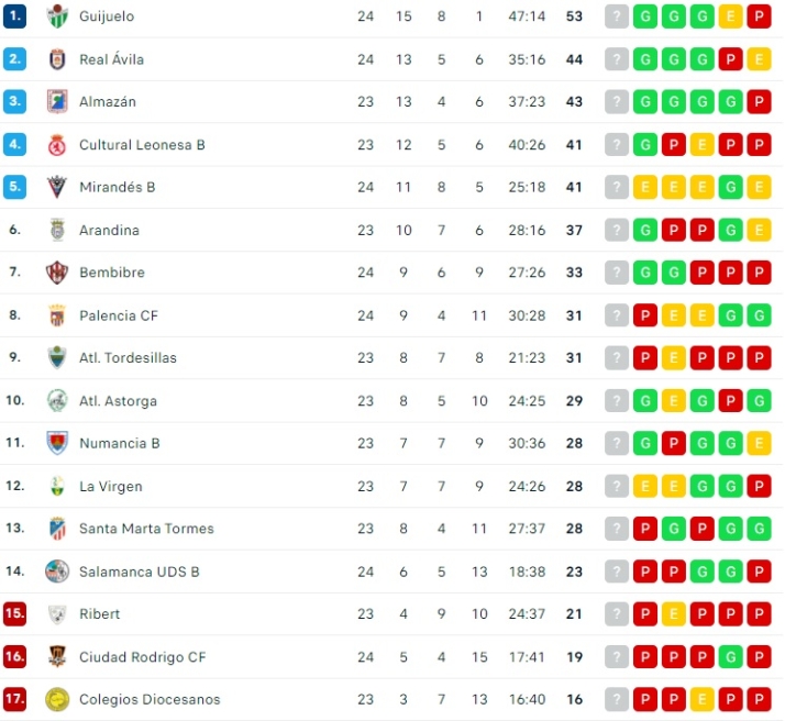 Cuatro de los &uacute;ltimos cinco clasificados son de Salamanca | Imagen 1