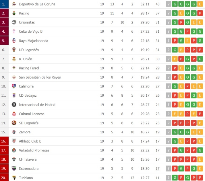 Unionistas ya est&aacute; en playoff y cierra la primera vuelta solo por detr&aacute;s del D&eacute;por y el Racing | Imagen 1