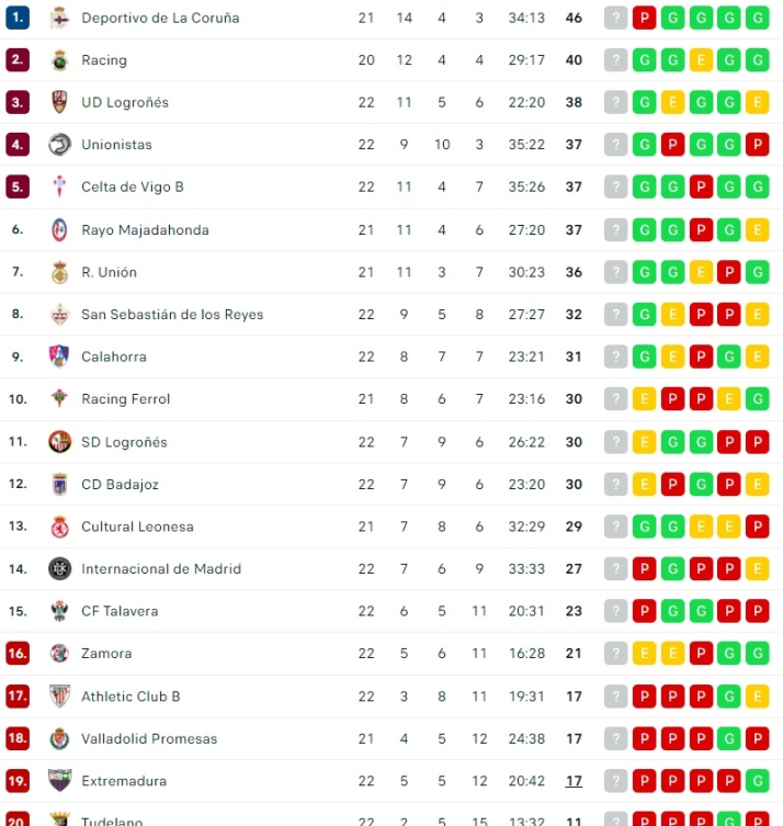 Unionistas se mantiene en puestos de fase de ascenso a Segunda Divisi&oacute;n | Imagen 1