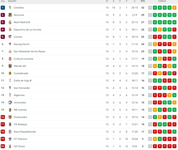 Unionistas, al filo del descenso tras las dudas con Casa&ntilde; | Imagen 1