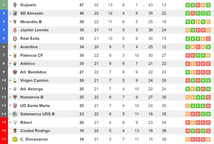 El filial del Salamanca UDS encadena dos victorias seguidas y sale del descenso en Soria (1-2) | Imagen 1