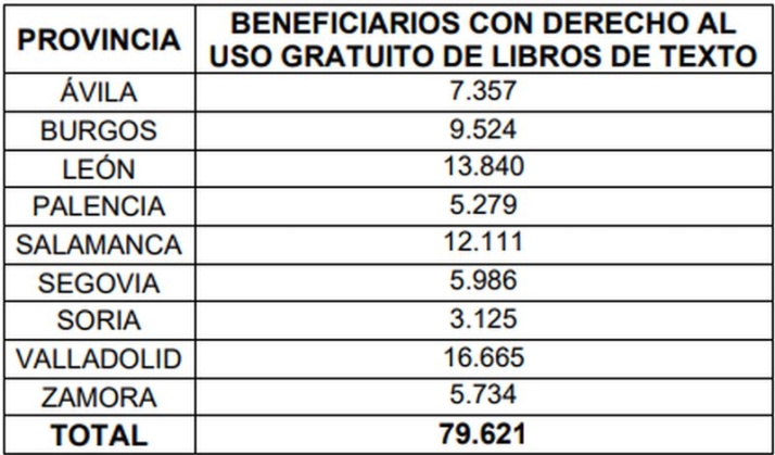 M&aacute;s de 12.100 alumnos de Salamanca tendr&aacute;n libros de texto gratis el pr&oacute;ximo curso | Imagen 1