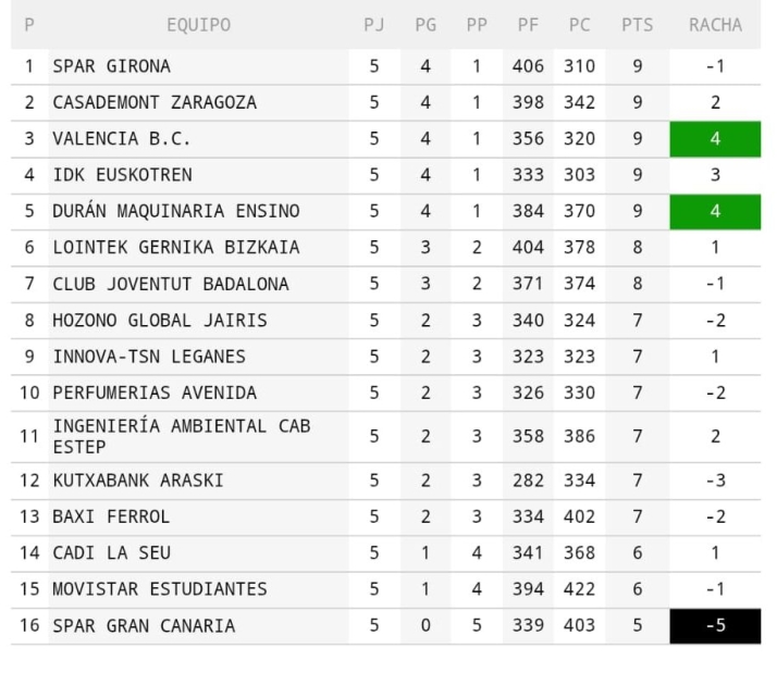 Clasificaciones de Avenida, Unionistas, Salamanca UDS y otros equipos charros | Imagen 1