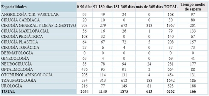 M&aacute;s de 7.500 personas esperan para ser operadas en Salamanca | Imagen 1