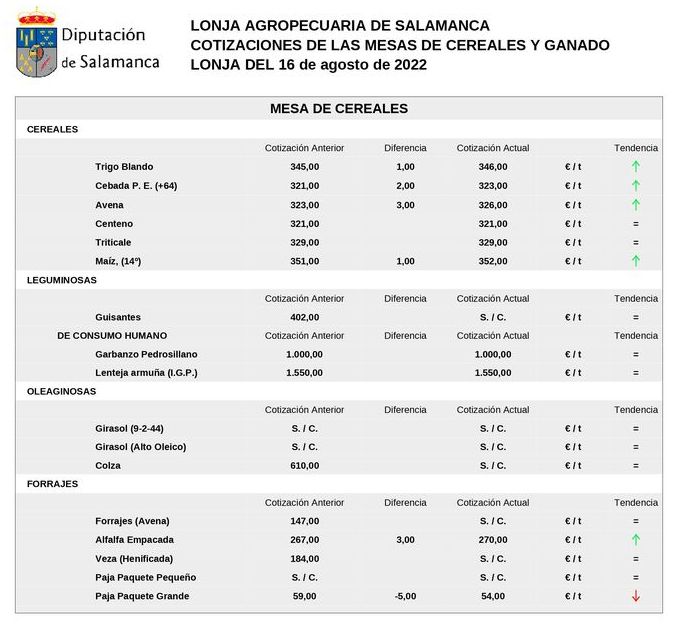 La carne de vacuno acompa&ntilde;a al cereal en una nueva subida de precios junto a lechazos y porcino | Imagen 1