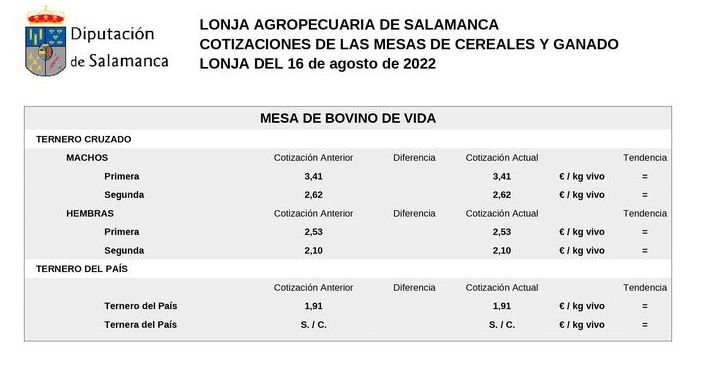 La carne de vacuno acompa&ntilde;a al cereal en una nueva subida de precios junto a lechazos y porcino | Imagen 4