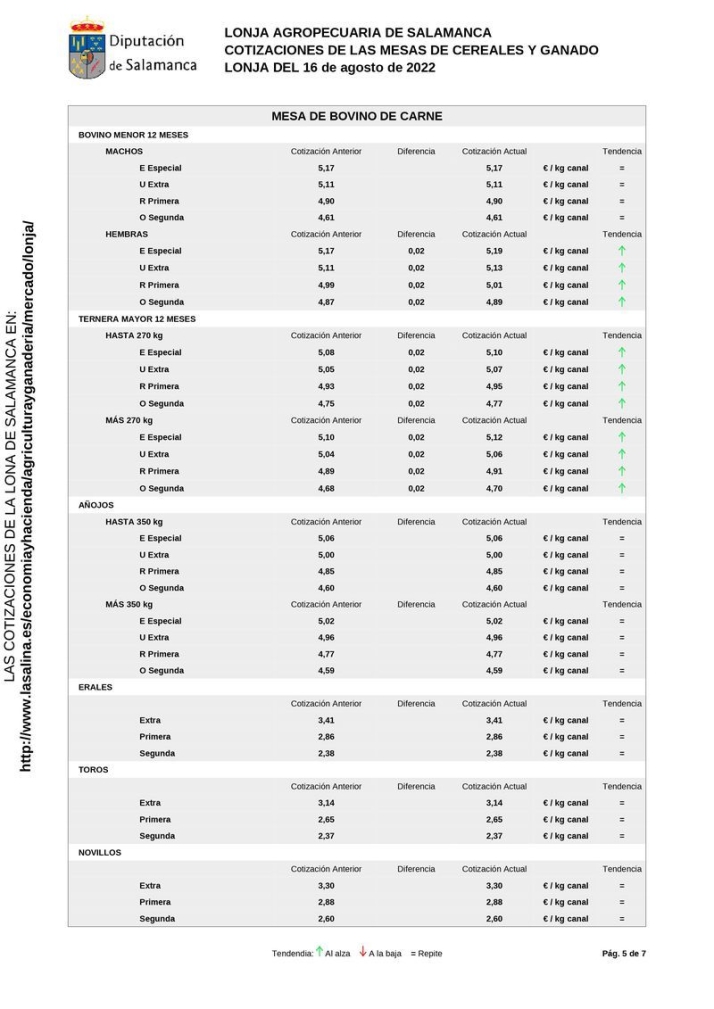 La carne de vacuno acompa&ntilde;a al cereal en una nueva subida de precios junto a lechazos y porcino | Imagen 5
