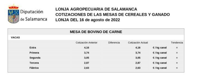 La carne de vacuno acompa&ntilde;a al cereal en una nueva subida de precios junto a lechazos y porcino | Imagen 6