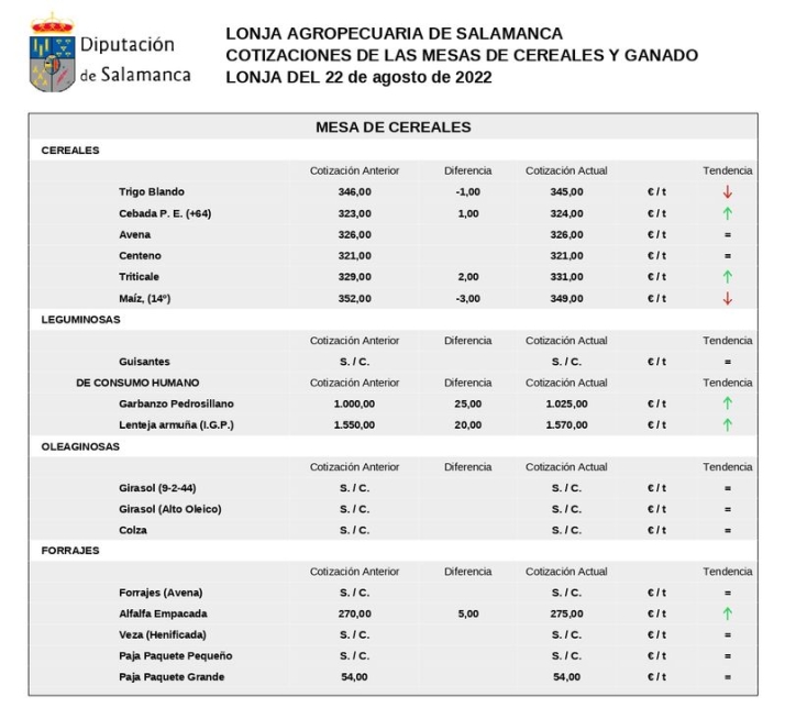 Bajan el ma&iacute;z y el trigo, y sube el vacuno de sacrificio en una jornada que apunta a Salamaq  | Imagen 1