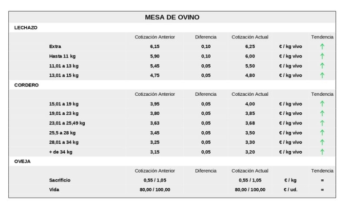 Bajan el ma&iacute;z y el trigo, y sube el vacuno de sacrificio en una jornada que apunta a Salamaq  | Imagen 2