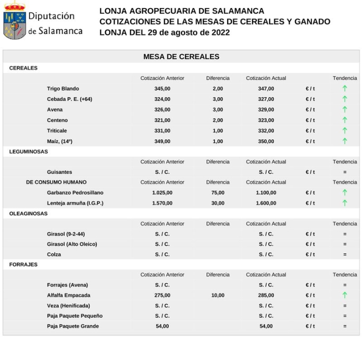 Subida generalizada del cereal, carne de vacuno, ovino y porcino | Imagen 1