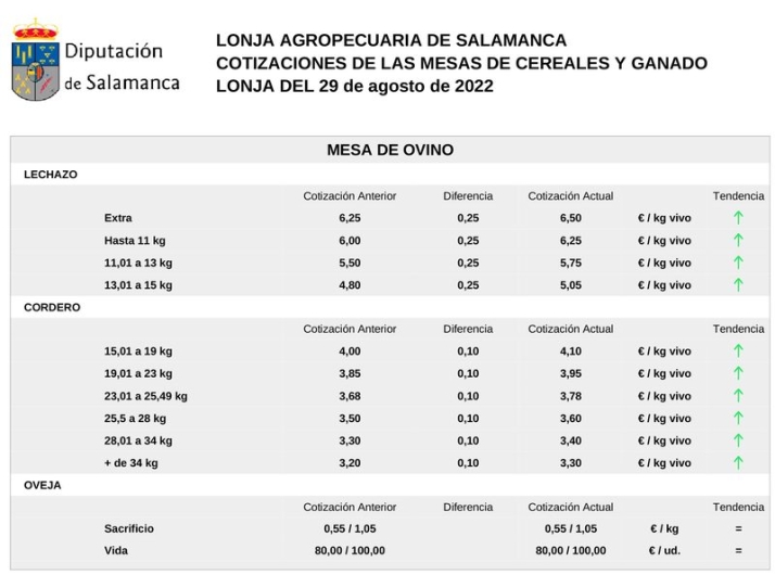 Subida generalizada del cereal, carne de vacuno, ovino y porcino | Imagen 2