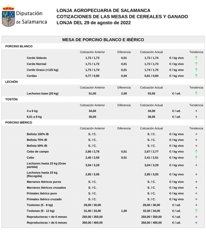 Subida generalizada del cereal, carne de vacuno, ovino y porcino | Imagen 3