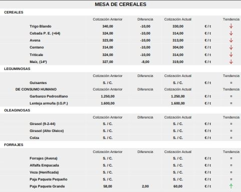 El cereal cae en picado mientras los precios del vacuno y el ovino se disparan con los tostones | Imagen 1