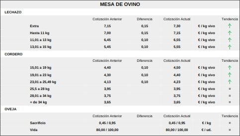 El cereal cae en picado mientras los precios del vacuno y el ovino se disparan con los tostones | Imagen 2