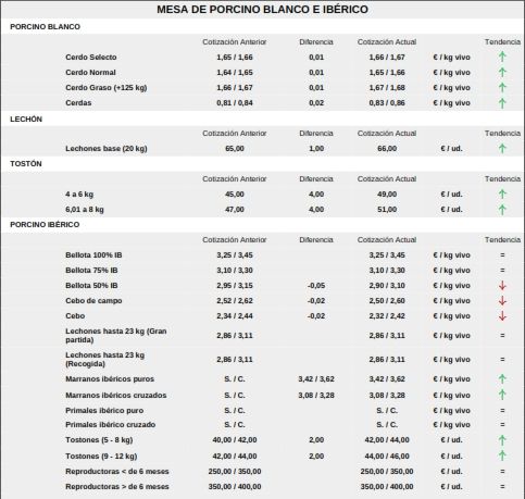 El cereal cae en picado mientras los precios del vacuno y el ovino se disparan con los tostones | Imagen 3