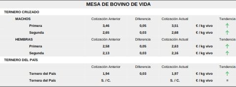 El cereal cae en picado mientras los precios del vacuno y el ovino se disparan con los tostones | Imagen 4