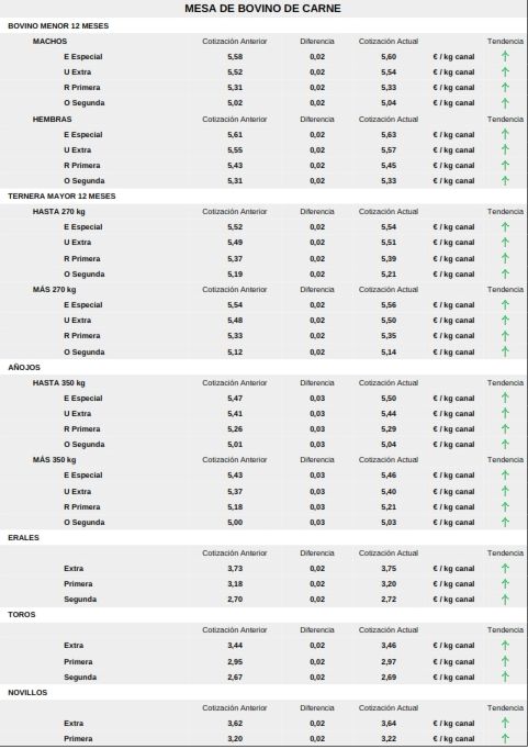 El cereal cae en picado mientras los precios del vacuno y el ovino se disparan con los tostones | Imagen 5