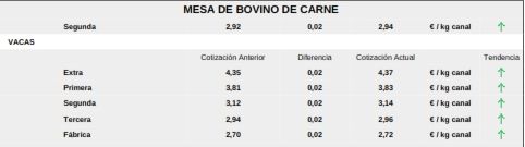 El cereal cae en picado mientras los precios del vacuno y el ovino se disparan con los tostones | Imagen 6