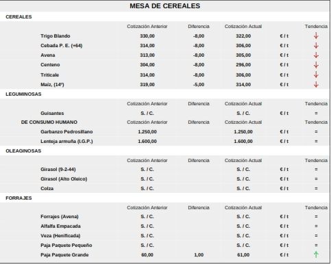 El cereal se desploma y el vacuno contin&uacute;a en escalada con los lechazos  | Imagen 1