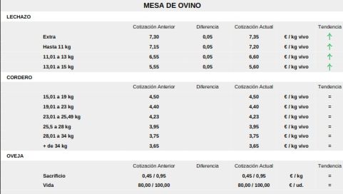 El cereal se desploma y el vacuno contin&uacute;a en escalada con los lechazos  | Imagen 2